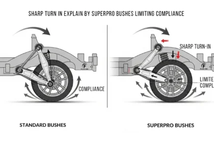 Sharp Turn in Explain by Superpro Bushes Limiting Compliance 