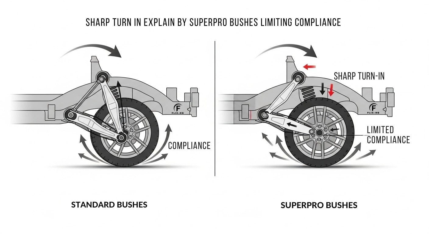 Sharp Turn in Explain by Superpro Bushes Limiting Compliance 